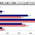 新卒採用時に企業から評価してもらえると思うTOEICのスコア