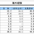 海外経験