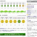 「時間帯別の推測電力使用率」「週間の推測ピーク電力使用時間帯」も表示される 「時間帯別の推測電力使用率」「週間の推測ピーク電力使用時間帯」も表示される