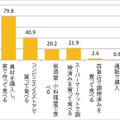 おでんの購入場所、タキイ種苗調査