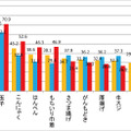 好きなおでんの具材（性別）、タキイ種苗調査