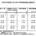 確定志願状況（概要）