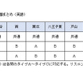 表4　まとめ