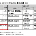 平日の朝・放課後、土曜日の時間の活用状況【校長調査】（全体）