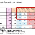 生徒に関する教員の悩み【教員調査】（全体、学校種別）