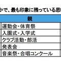 子どもの卒業までの生活の中でもっとも印象に残っている思い出