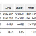東京の私立高校の学費（平成26年度平均）