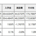 東京の私立中学校の学費（平成26年度平均）