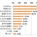 資格取得にチャレンジしたことがない理由、ヒューマンアカデミー調査