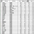 県立全日制（一部）の後期選抜の志願者確定数一覧