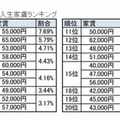 新入生家賃ランキング