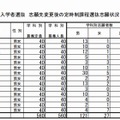 志願状況（定時制）