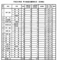 定時制高校の志願状況