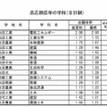 高志願倍率の学科