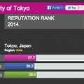 大学評判ランキング2014、東大の評価