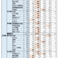 表1：学校別に見た各塾の合格者数（2014年度）