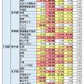 表2：学校別に見た各塾の定員に対する合格率（2014年度）