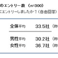 企業へのエントリー数