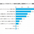 タブレット端末の導入によるメリット