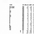 大学・学部別の確定志願状況（一部）