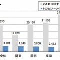 2月の就活費用（地域別）