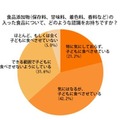 食品添加物の入った食品についての認識