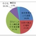 一番必要な条件