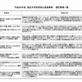 平成25年度「国立大学改革強化推進補助金」選定事業