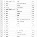 理系ランキングTOP20