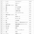 女子ランキングTOP20