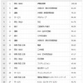 男子ランキングTOP20