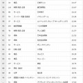 総合ランキング（51位～75位）