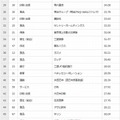 総合ランキング（26位～50位）