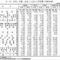 子ども一人あたり学習費