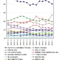 企業選択のポイントの推移