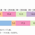 ICTを活用した授業の取組み年数