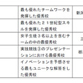 第3回 科学の甲子園全国大会・成績一覧