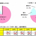 子どもへの進学期待