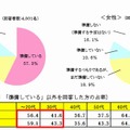 教育資金の準備はしていますか