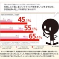 児童生徒の学習意欲向上の認識率