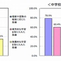 個に応じた指導の状況