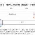 性別にみた体型（肥満度）の割合