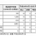 区市町村立学校の数