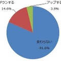 消費税増税によって、お小遣い（自由に使えるお金）はどうなりますか？【既婚】