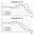 年間発育量の世代間比較（身長）