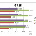 虫歯の世代間比較