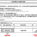 産休期間中の保険料免除