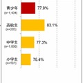 青少年の正答率