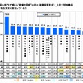 東京で暮らすことで感じる「将来の不安」