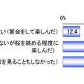 昨年のお花見実施状況について